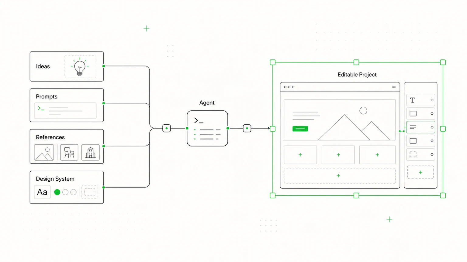 Idées, prompts, références et design systems circulant à travers un agent vers un projet éditable